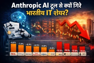 Anthropic AI टूल की वजह से भारतीय और वैश्विक IT कंपनियों के शेयरों में आई गिरावट को दिखाता ग्राफ और डिजिटल इमेज
